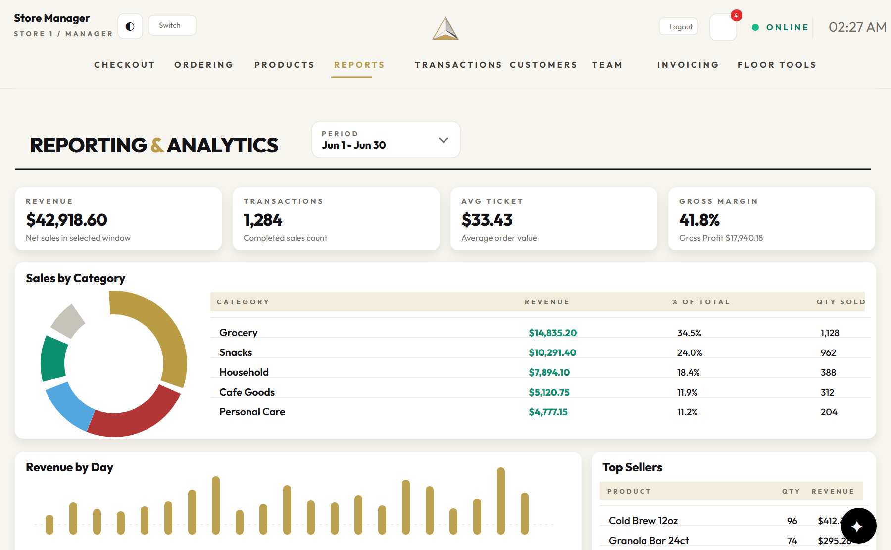 Prism Reports — revenue, transactions, average ticket, gross margin, and sales by category in one screen